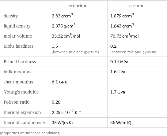  | strontium | cesium density | 2.63 g/cm^3 | 1.879 g/cm^3 liquid density | 2.375 g/cm^3 | 1.843 g/cm^3 molar volume | 33.32 cm^3/mol | 70.73 cm^3/mol Mohs hardness | 1.5 (between talc and gypsum) | 0.2 (between talc and gypsum) Brinell hardness | | 0.14 MPa bulk modulus | | 1.6 GPa shear modulus | 6.1 GPa |  Young's modulus | | 1.7 GPa Poisson ratio | 0.28 |  thermal expansion | 2.25×10^-5 K^(-1) |  thermal conductivity | 35 W/(m K) | 36 W/(m K) (properties at standard conditions)