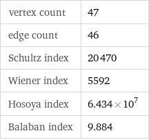 vertex count | 47 edge count | 46 Schultz index | 20470 Wiener index | 5592 Hosoya index | 6.434×10^7 Balaban index | 9.884