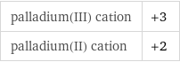 palladium(III) cation | +3 palladium(II) cation | +2