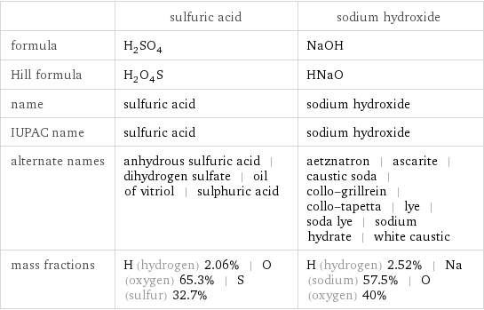  | sulfuric acid | sodium hydroxide formula | H_2SO_4 | NaOH Hill formula | H_2O_4S | HNaO name | sulfuric acid | sodium hydroxide IUPAC name | sulfuric acid | sodium hydroxide alternate names | anhydrous sulfuric acid | dihydrogen sulfate | oil of vitriol | sulphuric acid | aetznatron | ascarite | caustic soda | collo-grillrein | collo-tapetta | lye | soda lye | sodium hydrate | white caustic mass fractions | H (hydrogen) 2.06% | O (oxygen) 65.3% | S (sulfur) 32.7% | H (hydrogen) 2.52% | Na (sodium) 57.5% | O (oxygen) 40%