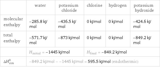  | water | potassium chloride | chlorine | hydrogen | potassium hydroxide molecular enthalpy | -285.8 kJ/mol | -436.5 kJ/mol | 0 kJ/mol | 0 kJ/mol | -424.6 kJ/mol total enthalpy | -571.7 kJ/mol | -873 kJ/mol | 0 kJ/mol | 0 kJ/mol | -849.2 kJ/mol  | H_initial = -1445 kJ/mol | | H_final = -849.2 kJ/mol | |  ΔH_rxn^0 | -849.2 kJ/mol - -1445 kJ/mol = 595.5 kJ/mol (endothermic) | | | |  