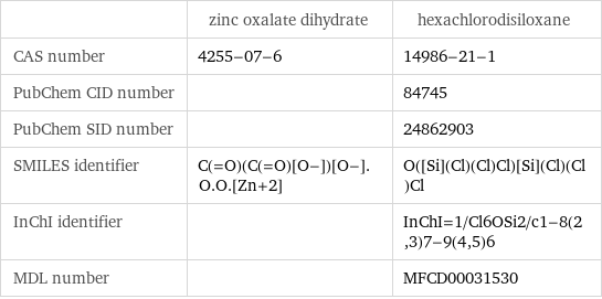  | zinc oxalate dihydrate | hexachlorodisiloxane CAS number | 4255-07-6 | 14986-21-1 PubChem CID number | | 84745 PubChem SID number | | 24862903 SMILES identifier | C(=O)(C(=O)[O-])[O-].O.O.[Zn+2] | O([Si](Cl)(Cl)Cl)[Si](Cl)(Cl)Cl InChI identifier | | InChI=1/Cl6OSi2/c1-8(2, 3)7-9(4, 5)6 MDL number | | MFCD00031530