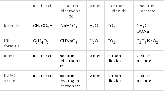  | acetic acid | sodium bicarbonate | water | carbon dioxide | sodium acetate formula | CH_3CO_2H | NaHCO_3 | H_2O | CO_2 | CH_3COONa Hill formula | C_2H_4O_2 | CHNaO_3 | H_2O | CO_2 | C_2H_3NaO_2 name | acetic acid | sodium bicarbonate | water | carbon dioxide | sodium acetate IUPAC name | acetic acid | sodium hydrogen carbonate | water | carbon dioxide | sodium acetate