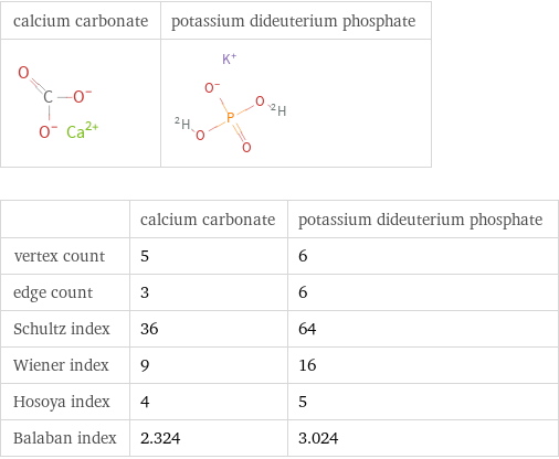   | calcium carbonate | potassium dideuterium phosphate vertex count | 5 | 6 edge count | 3 | 6 Schultz index | 36 | 64 Wiener index | 9 | 16 Hosoya index | 4 | 5 Balaban index | 2.324 | 3.024