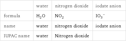  | water | nitrogen dioxide | iodate anion formula | H_2O | NO_2 | (IO_3)^- name | water | nitrogen dioxide | iodate anion IUPAC name | water | Nitrogen dioxide | 