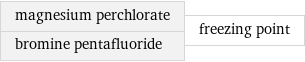 magnesium perchlorate bromine pentafluoride | freezing point