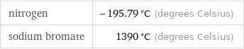 nitrogen | -195.79 °C (degrees Celsius) sodium bromate | 1390 °C (degrees Celsius)