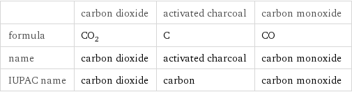  | carbon dioxide | activated charcoal | carbon monoxide formula | CO_2 | C | CO name | carbon dioxide | activated charcoal | carbon monoxide IUPAC name | carbon dioxide | carbon | carbon monoxide