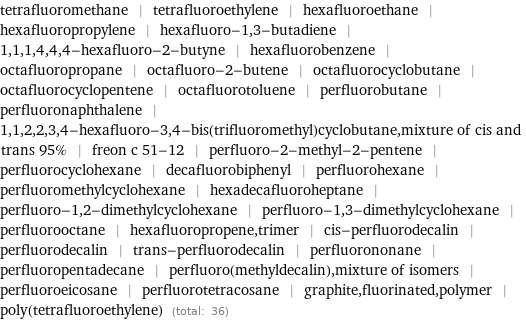 tetrafluoromethane | tetrafluoroethylene | hexafluoroethane | hexafluoropropylene | hexafluoro-1, 3-butadiene | 1, 1, 1, 4, 4, 4-hexafluoro-2-butyne | hexafluorobenzene | octafluoropropane | octafluoro-2-butene | octafluorocyclobutane | octafluorocyclopentene | octafluorotoluene | perfluorobutane | perfluoronaphthalene | 1, 1, 2, 2, 3, 4-hexafluoro-3, 4-bis(trifluoromethyl)cyclobutane, mixture of cis and trans 95% | freon c 51-12 | perfluoro-2-methyl-2-pentene | perfluorocyclohexane | decafluorobiphenyl | perfluorohexane | perfluoromethylcyclohexane | hexadecafluoroheptane | perfluoro-1, 2-dimethylcyclohexane | perfluoro-1, 3-dimethylcyclohexane | perfluorooctane | hexafluoropropene, trimer | cis-perfluorodecalin | perfluorodecalin | trans-perfluorodecalin | perfluorononane | perfluoropentadecane | perfluoro(methyldecalin), mixture of isomers | perfluoroeicosane | perfluorotetracosane | graphite, fluorinated, polymer | poly(tetrafluoroethylene) (total: 36)