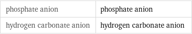 phosphate anion | phosphate anion hydrogen carbonate anion | hydrogen carbonate anion