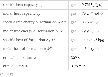 specific heat capacity c_p | gas | 0.7615 J/(g K) molar heat capacity c_p | gas | 79.2 J/(mol K) specific free energy of formation Δ_fG° | gas | 0.7682 kJ/g molar free energy of formation Δ_fG° | gas | 79.9 kJ/mol specific heat of formation Δ_fH° | gas | -0.08076 kJ/g molar heat of formation Δ_fH° | gas | -8.4 kJ/mol critical temperature | 309 K |  critical pressure | 3.75 MPa |  (at STP)