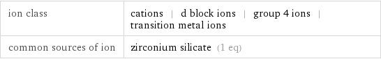ion class | cations | d block ions | group 4 ions | transition metal ions common sources of ion | zirconium silicate (1 eq)