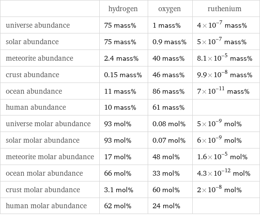  | hydrogen | oxygen | ruthenium universe abundance | 75 mass% | 1 mass% | 4×10^-7 mass% solar abundance | 75 mass% | 0.9 mass% | 5×10^-7 mass% meteorite abundance | 2.4 mass% | 40 mass% | 8.1×10^-5 mass% crust abundance | 0.15 mass% | 46 mass% | 9.9×10^-8 mass% ocean abundance | 11 mass% | 86 mass% | 7×10^-11 mass% human abundance | 10 mass% | 61 mass% |  universe molar abundance | 93 mol% | 0.08 mol% | 5×10^-9 mol% solar molar abundance | 93 mol% | 0.07 mol% | 6×10^-9 mol% meteorite molar abundance | 17 mol% | 48 mol% | 1.6×10^-5 mol% ocean molar abundance | 66 mol% | 33 mol% | 4.3×10^-12 mol% crust molar abundance | 3.1 mol% | 60 mol% | 2×10^-8 mol% human molar abundance | 62 mol% | 24 mol% | 