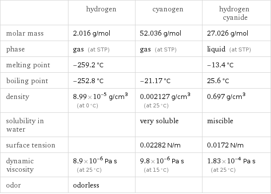  | hydrogen | cyanogen | hydrogen cyanide molar mass | 2.016 g/mol | 52.036 g/mol | 27.026 g/mol phase | gas (at STP) | gas (at STP) | liquid (at STP) melting point | -259.2 °C | | -13.4 °C boiling point | -252.8 °C | -21.17 °C | 25.6 °C density | 8.99×10^-5 g/cm^3 (at 0 °C) | 0.002127 g/cm^3 (at 25 °C) | 0.697 g/cm^3 solubility in water | | very soluble | miscible surface tension | | 0.02282 N/m | 0.0172 N/m dynamic viscosity | 8.9×10^-6 Pa s (at 25 °C) | 9.8×10^-6 Pa s (at 15 °C) | 1.83×10^-4 Pa s (at 25 °C) odor | odorless | | 