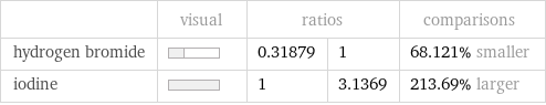  | visual | ratios | | comparisons hydrogen bromide | | 0.31879 | 1 | 68.121% smaller iodine | | 1 | 3.1369 | 213.69% larger