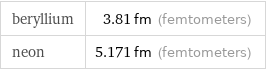 beryllium | 3.81 fm (femtometers) neon | 5.171 fm (femtometers)