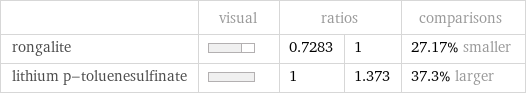  | visual | ratios | | comparisons rongalite | | 0.7283 | 1 | 27.17% smaller lithium p-toluenesulfinate | | 1 | 1.373 | 37.3% larger