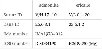  | admontite | ericaite Strunz ID | V/H.17-10 | V/L.04-20 Dana ID | 26.6.3.1 | 25.6.1.2 IMA number | IMA1978-012 |  ICSD number | ICSD34190 | ICSD9290 (Mg)