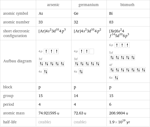  | arsenic | germanium | bismuth atomic symbol | As | Ge | Bi atomic number | 33 | 32 | 83 short electronic configuration | [Ar]4s^23d^104p^3 | [Ar]4s^23d^104p^2 | [Xe]6s^24f^145d^106p^3 Aufbau diagram | 4p  3d  4s | 4p  3d  4s | 6p  5d  4f  6s  block | p | p | p group | 15 | 14 | 15 period | 4 | 4 | 6 atomic mass | 74.921595 u | 72.63 u | 208.9804 u half-life | (stable) | (stable) | 1.9×10^19 yr