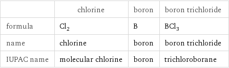  | chlorine | boron | boron trichloride formula | Cl_2 | B | BCl_3 name | chlorine | boron | boron trichloride IUPAC name | molecular chlorine | boron | trichloroborane