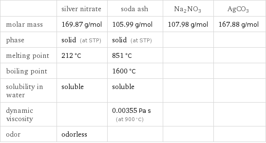  | silver nitrate | soda ash | Na2NO3 | AgCO3 molar mass | 169.87 g/mol | 105.99 g/mol | 107.98 g/mol | 167.88 g/mol phase | solid (at STP) | solid (at STP) | |  melting point | 212 °C | 851 °C | |  boiling point | | 1600 °C | |  solubility in water | soluble | soluble | |  dynamic viscosity | | 0.00355 Pa s (at 900 °C) | |  odor | odorless | | | 