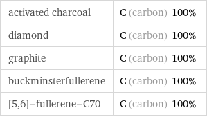 activated charcoal | C (carbon) 100% diamond | C (carbon) 100% graphite | C (carbon) 100% buckminsterfullerene | C (carbon) 100% [5, 6]-fullerene-C70 | C (carbon) 100%