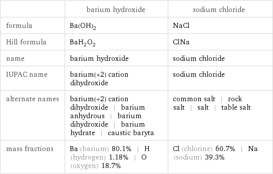  | barium hydroxide | sodium chloride formula | Ba(OH)_2 | NaCl Hill formula | BaH_2O_2 | ClNa name | barium hydroxide | sodium chloride IUPAC name | barium(+2) cation dihydroxide | sodium chloride alternate names | barium(+2) cation dihydroxide | barium anhydrous | barium dihydroxide | barium hydrate | caustic baryta | common salt | rock salt | salt | table salt mass fractions | Ba (barium) 80.1% | H (hydrogen) 1.18% | O (oxygen) 18.7% | Cl (chlorine) 60.7% | Na (sodium) 39.3%