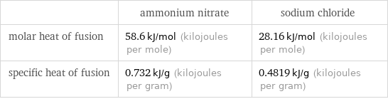  | ammonium nitrate | sodium chloride molar heat of fusion | 58.6 kJ/mol (kilojoules per mole) | 28.16 kJ/mol (kilojoules per mole) specific heat of fusion | 0.732 kJ/g (kilojoules per gram) | 0.4819 kJ/g (kilojoules per gram)