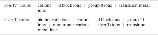 iron(IV) cation | cations | d block ions | group 8 ions | transition metal ions silver(I) cation | biomolecule ions | cations | d block ions | group 11 ions | monatomic cations | silver(I) ions | transition metal ions