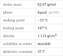 molar mass | 62.07 g/mol phase | liquid (at STP) melting point | -13 °C boiling point | 197 °C density | 1.113 g/cm^3 solubility in water | miscible dielectric constant | 37.7