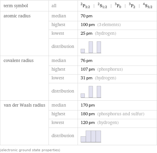 term symbol | all | ^2P_(3/2) | ^2S_(1/2) | ^3P_0 | ^3P_2 | ^4S_(3/2) atomic radius | median | 70 pm  | highest | 100 pm (3 elements)  | lowest | 25 pm (hydrogen)  | distribution |  covalent radius | median | 76 pm  | highest | 107 pm (phosphorus)  | lowest | 31 pm (hydrogen)  | distribution |  van der Waals radius | median | 170 pm  | highest | 180 pm (phosphorus and sulfur)  | lowest | 120 pm (hydrogen)  | distribution |  (electronic ground state properties)