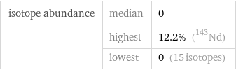 isotope abundance | median | 0  | highest | 12.2% (Nd-143)  | lowest | 0 (15 isotopes)