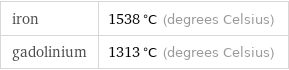 iron | 1538 °C (degrees Celsius) gadolinium | 1313 °C (degrees Celsius)