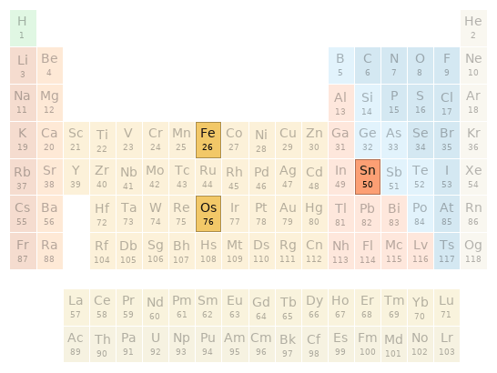 Periodic table location