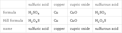  | sulfuric acid | copper | cupric oxide | sulfurous acid formula | H_2SO_4 | Cu | CuO | H_2SO_3 Hill formula | H_2O_4S | Cu | CuO | H_2O_3S name | sulfuric acid | copper | cupric oxide | sulfurous acid