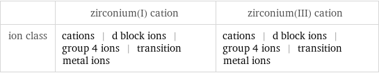  | zirconium(I) cation | zirconium(III) cation ion class | cations | d block ions | group 4 ions | transition metal ions | cations | d block ions | group 4 ions | transition metal ions