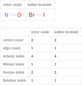   | nitric oxide | iodine bromide vertex count | 2 | 2 edge count | 1 | 1 Schultz index | 4 | 4 Wiener index | 1 | 1 Hosoya index | 2 | 2 Balaban index | 1 | 1