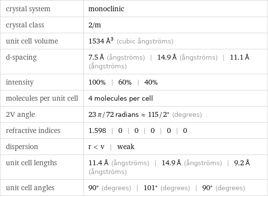 crystal system | monoclinic crystal class | 2/m unit cell volume | 1534 Å^3 (cubic ångströms) d-spacing | 7.5 Å (ångströms) | 14.9 Å (ångströms) | 11.1 Å (ångströms) intensity | 100% | 60% | 40% molecules per unit cell | 4 molecules per cell 2V angle | 23 π/72 radians≈115/2° (degrees) refractive indices | 1.598 | 0 | 0 | 0 | 0 | 0 dispersion | r < v | weak unit cell lengths | 11.4 Å (ångströms) | 14.9 Å (ångströms) | 9.2 Å (ångströms) unit cell angles | 90° (degrees) | 101° (degrees) | 90° (degrees)