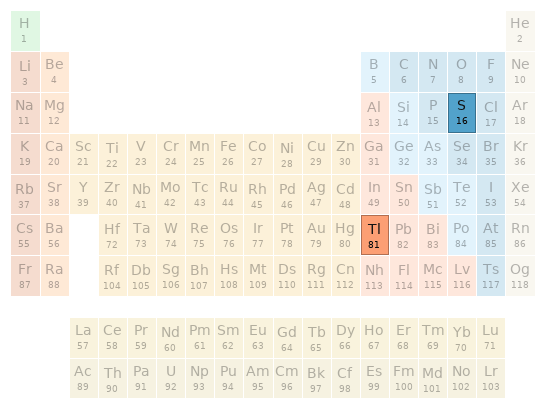 Periodic table location