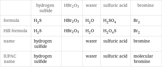  | hydrogen sulfide | HBr2O3 | water | sulfuric acid | bromine formula | H_2S | HBr2O3 | H_2O | H_2SO_4 | Br_2 Hill formula | H_2S | HBr2O3 | H_2O | H_2O_4S | Br_2 name | hydrogen sulfide | | water | sulfuric acid | bromine IUPAC name | hydrogen sulfide | | water | sulfuric acid | molecular bromine