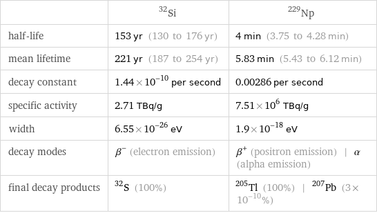  | Si-32 | Np-229 half-life | 153 yr (130 to 176 yr) | 4 min (3.75 to 4.28 min) mean lifetime | 221 yr (187 to 254 yr) | 5.83 min (5.43 to 6.12 min) decay constant | 1.44×10^-10 per second | 0.00286 per second specific activity | 2.71 TBq/g | 7.51×10^6 TBq/g width | 6.55×10^-26 eV | 1.9×10^-18 eV decay modes | β^- (electron emission) | β^+ (positron emission) | α (alpha emission) final decay products | S-32 (100%) | Tl-205 (100%) | Pb-207 (3×10^-10%)