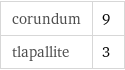 corundum | 9 tlapallite | 3