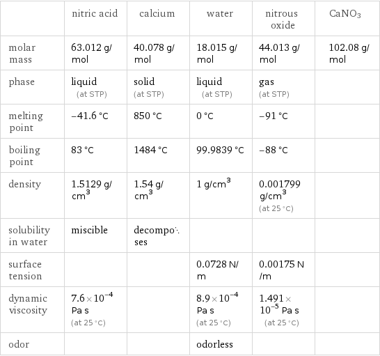  | nitric acid | calcium | water | nitrous oxide | CaNO3 molar mass | 63.012 g/mol | 40.078 g/mol | 18.015 g/mol | 44.013 g/mol | 102.08 g/mol phase | liquid (at STP) | solid (at STP) | liquid (at STP) | gas (at STP) |  melting point | -41.6 °C | 850 °C | 0 °C | -91 °C |  boiling point | 83 °C | 1484 °C | 99.9839 °C | -88 °C |  density | 1.5129 g/cm^3 | 1.54 g/cm^3 | 1 g/cm^3 | 0.001799 g/cm^3 (at 25 °C) |  solubility in water | miscible | decomposes | | |  surface tension | | | 0.0728 N/m | 0.00175 N/m |  dynamic viscosity | 7.6×10^-4 Pa s (at 25 °C) | | 8.9×10^-4 Pa s (at 25 °C) | 1.491×10^-5 Pa s (at 25 °C) |  odor | | | odorless | | 