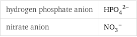 hydrogen phosphate anion | (HPO_4)^(2-) nitrate anion | (NO_3)^-