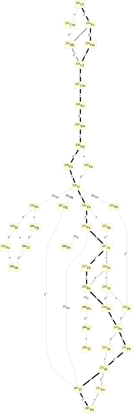 Decay chain Cf-255