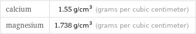 calcium | 1.55 g/cm^3 (grams per cubic centimeter) magnesium | 1.738 g/cm^3 (grams per cubic centimeter)