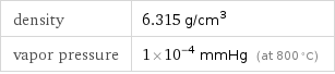 density | 6.315 g/cm^3 vapor pressure | 1×10^-4 mmHg (at 800 °C)