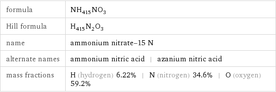 formula | NH_415NO_3 Hill formula | H_415N_2O_3 name | ammonium nitrate-15 N alternate names | ammonium nitric acid | azanium nitric acid mass fractions | H (hydrogen) 6.22% | N (nitrogen) 34.6% | O (oxygen) 59.2%