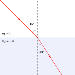 Ray plot