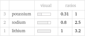  | | visual | ratios |  3 | potassium | | 0.31 | 1 2 | sodium | | 0.8 | 2.5 1 | lithium | | 1 | 3.2